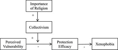 Religion, Social Connectedness, and Xenophobic Responses to Ebola